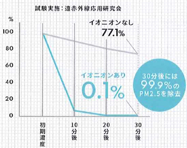 吸着試験グラフ